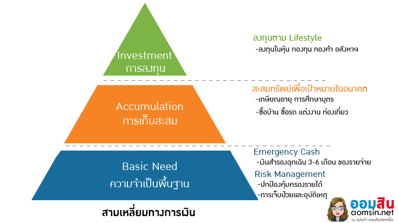 7 เหตุผลที่เราต้องวางแผนการเงิน